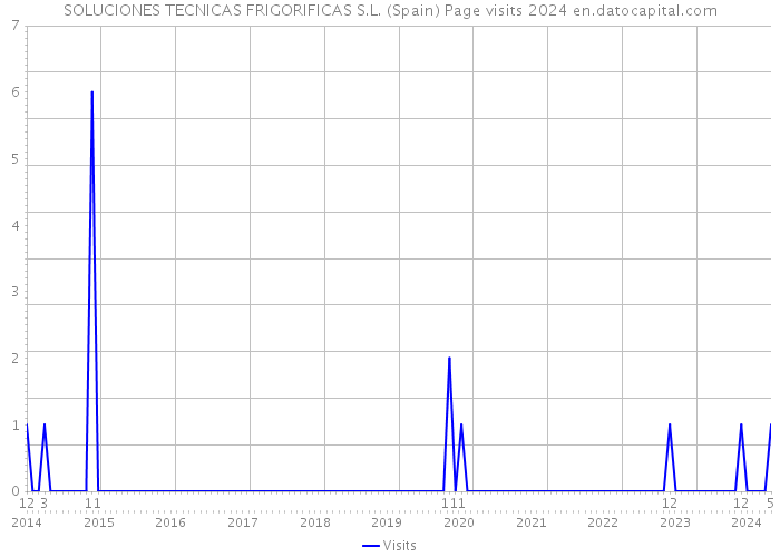 SOLUCIONES TECNICAS FRIGORIFICAS S.L. (Spain) Page visits 2024 