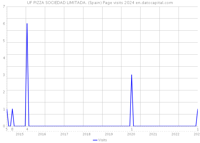 UF PIZZA SOCIEDAD LIMITADA. (Spain) Page visits 2024 