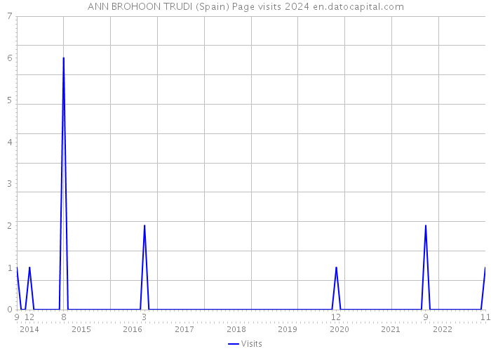 ANN BROHOON TRUDI (Spain) Page visits 2024 