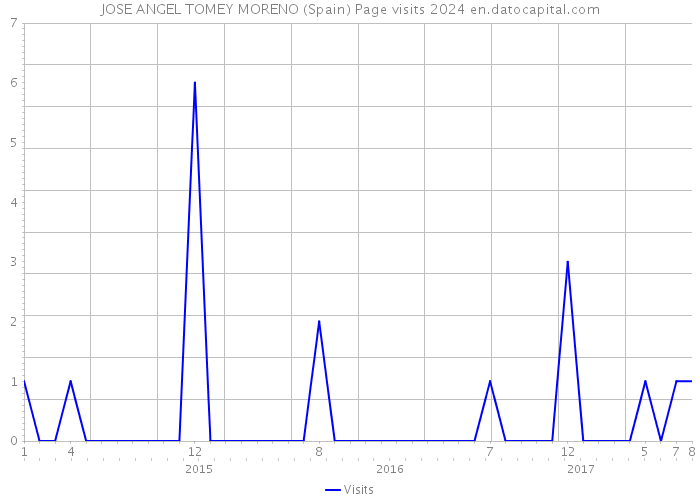 JOSE ANGEL TOMEY MORENO (Spain) Page visits 2024 