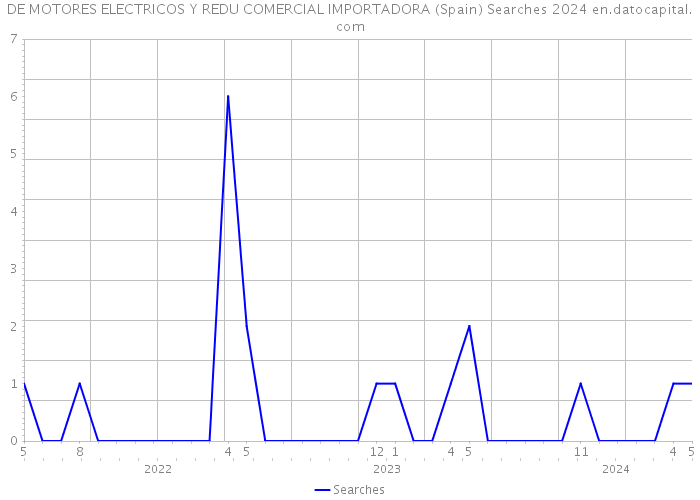 DE MOTORES ELECTRICOS Y REDU COMERCIAL IMPORTADORA (Spain) Searches 2024 
