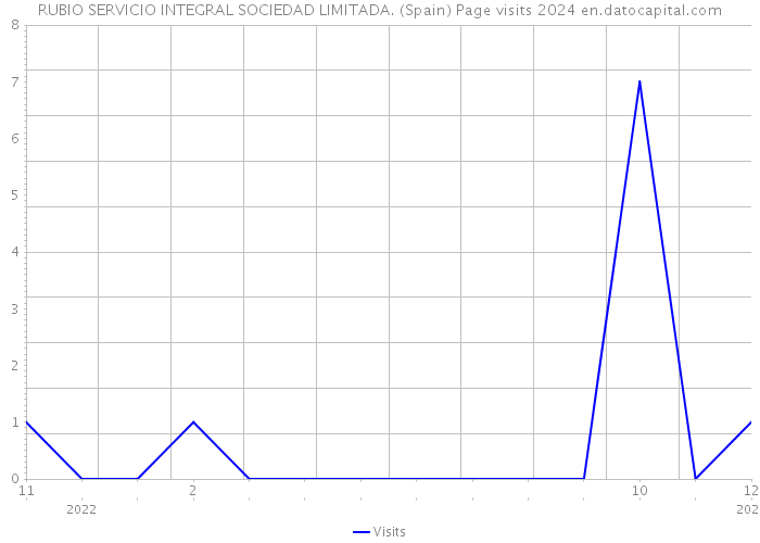 RUBIO SERVICIO INTEGRAL SOCIEDAD LIMITADA. (Spain) Page visits 2024 