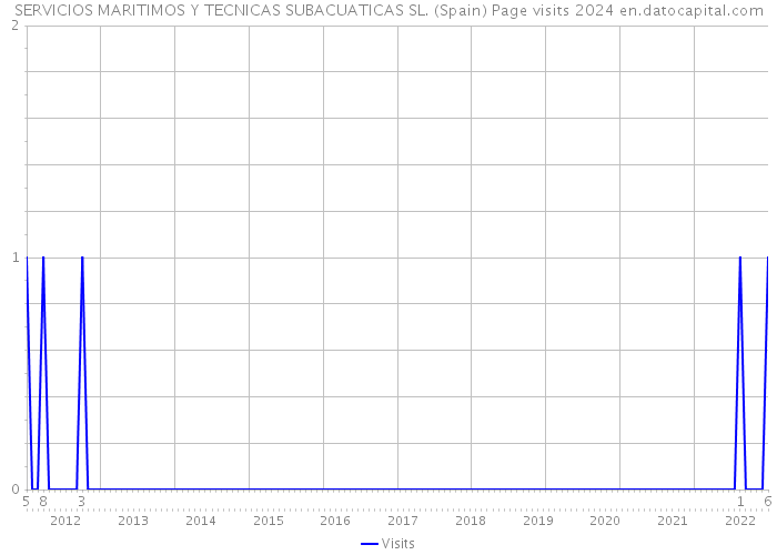 SERVICIOS MARITIMOS Y TECNICAS SUBACUATICAS SL. (Spain) Page visits 2024 