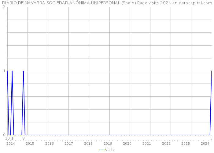 DIARIO DE NAVARRA SOCIEDAD ANÓNIMA UNIPERSONAL (Spain) Page visits 2024 