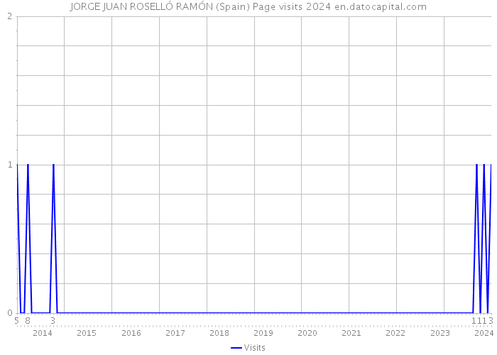 JORGE JUAN ROSELLÓ RAMÓN (Spain) Page visits 2024 