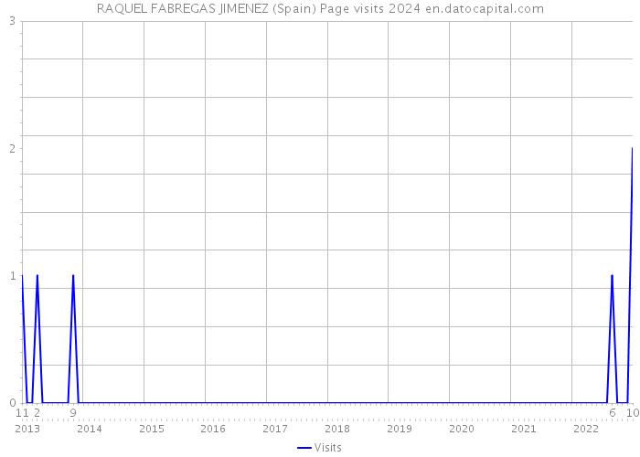 RAQUEL FABREGAS JIMENEZ (Spain) Page visits 2024 
