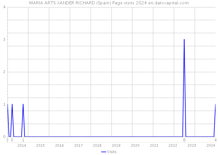 MARIA ARTS XANDER RICHARD (Spain) Page visits 2024 