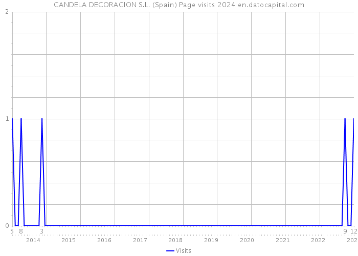 CANDELA DECORACION S.L. (Spain) Page visits 2024 