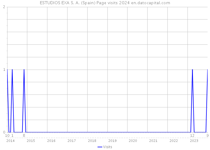 ESTUDIOS EXA S. A. (Spain) Page visits 2024 