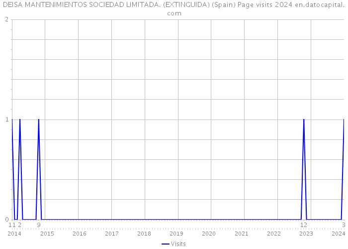 DEISA MANTENIMIENTOS SOCIEDAD LIMITADA. (EXTINGUIDA) (Spain) Page visits 2024 