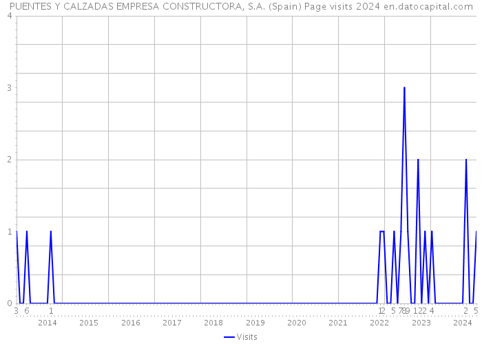 PUENTES Y CALZADAS EMPRESA CONSTRUCTORA, S.A. (Spain) Page visits 2024 
