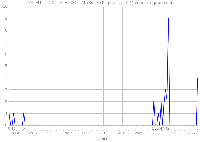 VALENTIN GONZALEZ COSTAL (Spain) Page visits 2024 