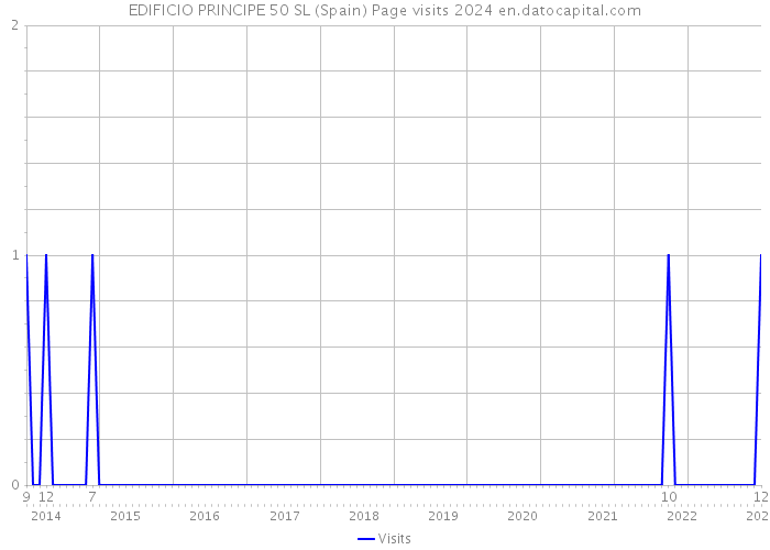 EDIFICIO PRINCIPE 50 SL (Spain) Page visits 2024 