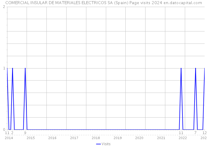 COMERCIAL INSULAR DE MATERIALES ELECTRICOS SA (Spain) Page visits 2024 