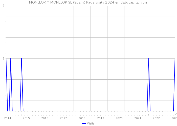 MONLLOR Y MONLLOR SL (Spain) Page visits 2024 