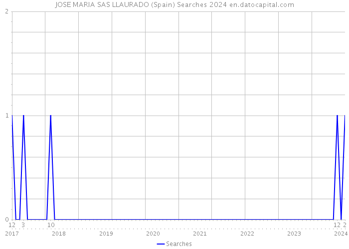 JOSE MARIA SAS LLAURADO (Spain) Searches 2024 