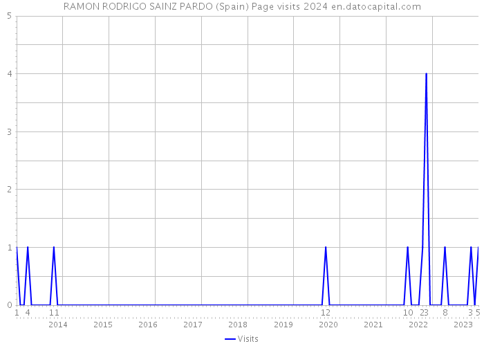 RAMON RODRIGO SAINZ PARDO (Spain) Page visits 2024 