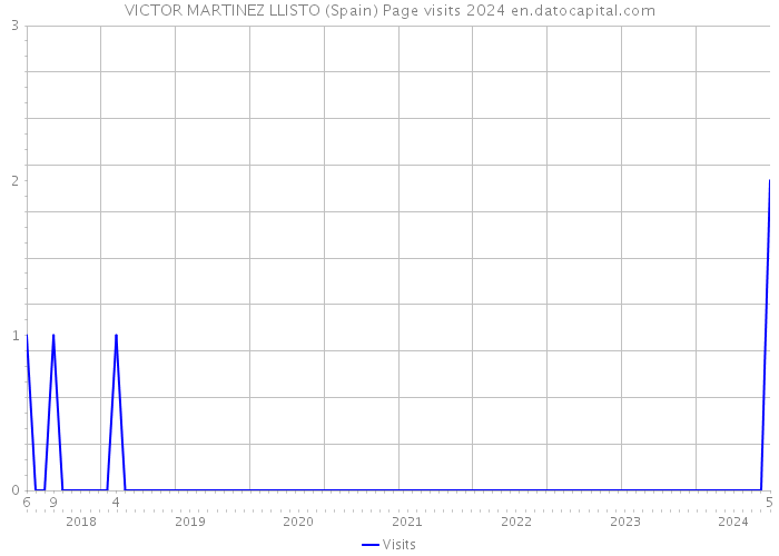 VICTOR MARTINEZ LLISTO (Spain) Page visits 2024 
