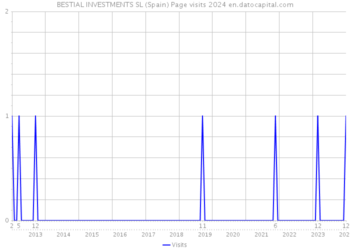 BESTIAL INVESTMENTS SL (Spain) Page visits 2024 