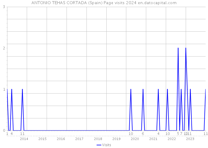 ANTONIO TEHAS CORTADA (Spain) Page visits 2024 
