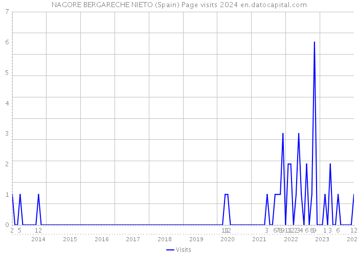 NAGORE BERGARECHE NIETO (Spain) Page visits 2024 