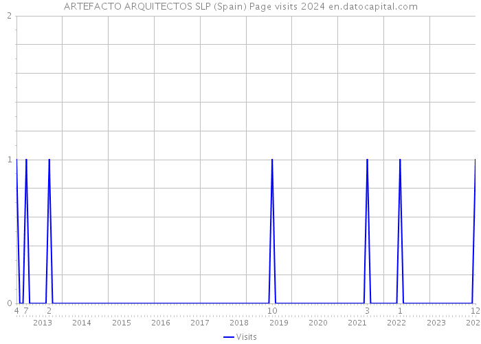 ARTEFACTO ARQUITECTOS SLP (Spain) Page visits 2024 