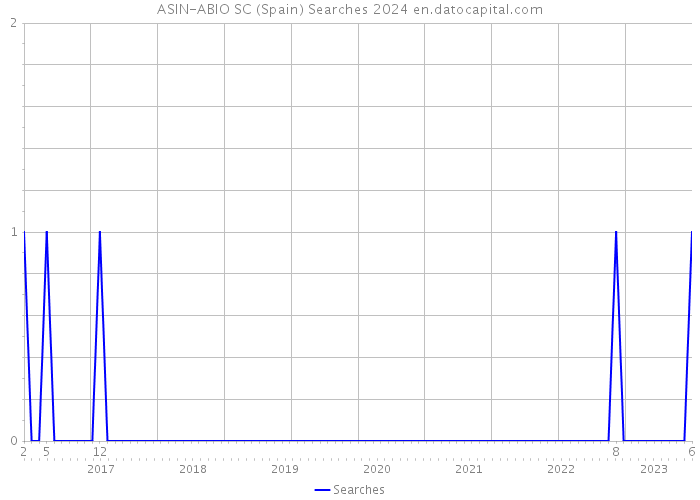 ASIN-ABIO SC (Spain) Searches 2024 