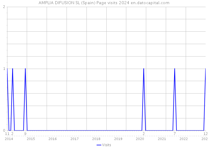 AMPLIA DIFUSION SL (Spain) Page visits 2024 