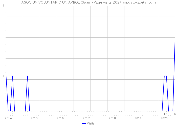 ASOC UN VOLUNTARIO UN ARBOL (Spain) Page visits 2024 