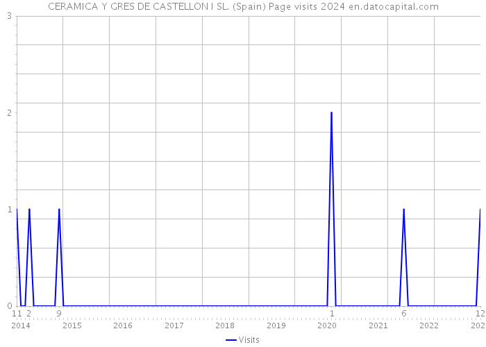 CERAMICA Y GRES DE CASTELLON I SL. (Spain) Page visits 2024 