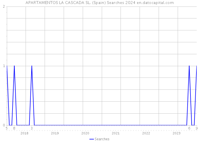 APARTAMENTOS LA CASCADA SL. (Spain) Searches 2024 