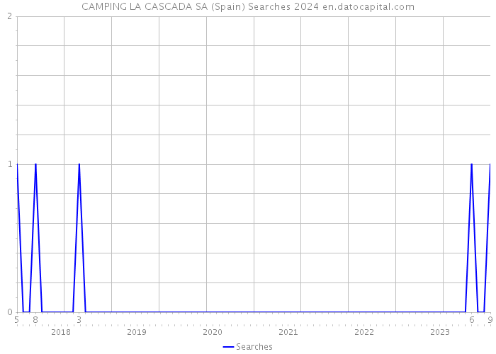 CAMPING LA CASCADA SA (Spain) Searches 2024 
