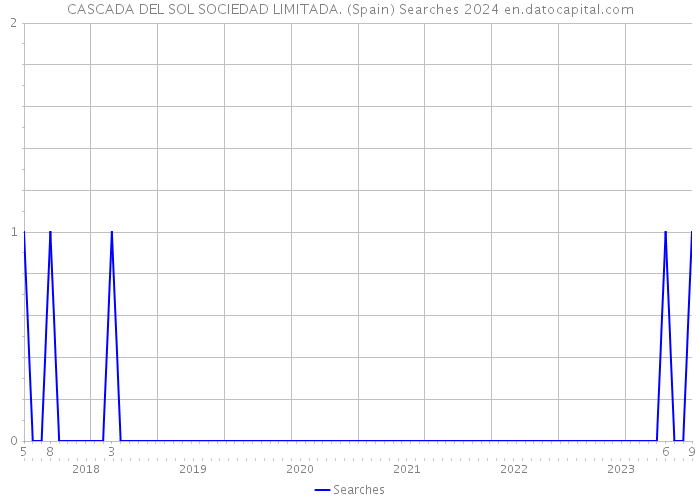 CASCADA DEL SOL SOCIEDAD LIMITADA. (Spain) Searches 2024 