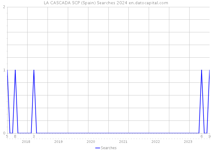 LA CASCADA SCP (Spain) Searches 2024 