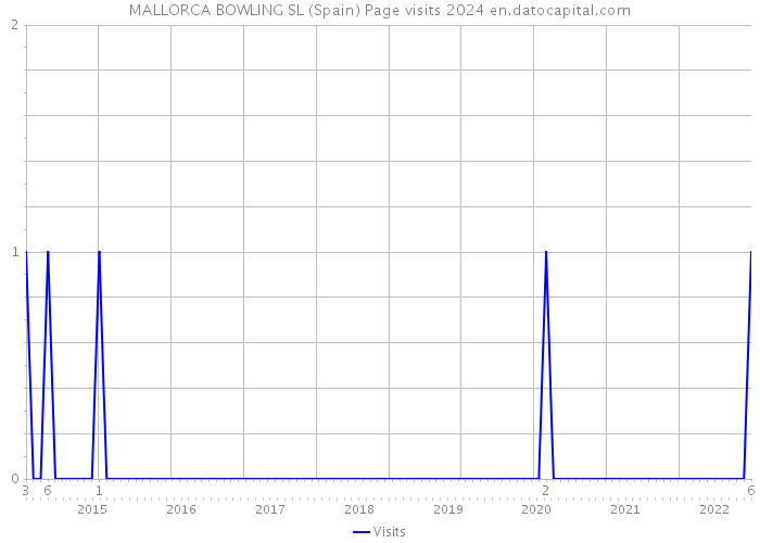 MALLORCA BOWLING SL (Spain) Page visits 2024 