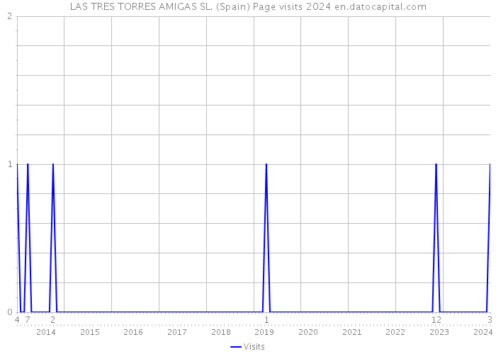 LAS TRES TORRES AMIGAS SL. (Spain) Page visits 2024 
