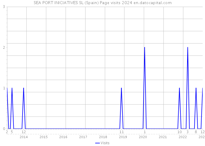 SEA PORT INICIATIVES SL (Spain) Page visits 2024 