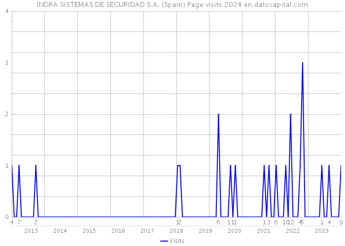 INDRA SISTEMAS DE SEGURIDAD S.A. (Spain) Page visits 2024 