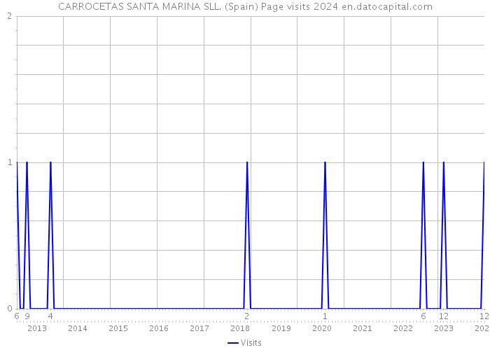 CARROCETAS SANTA MARINA SLL. (Spain) Page visits 2024 