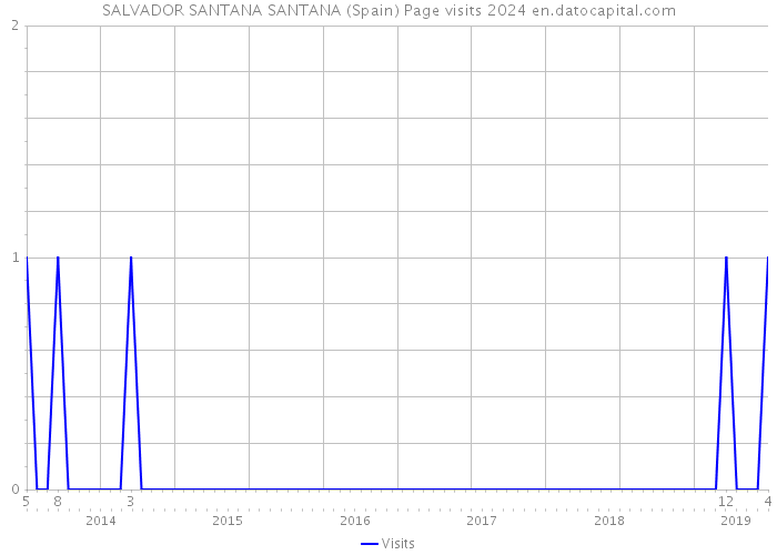 SALVADOR SANTANA SANTANA (Spain) Page visits 2024 