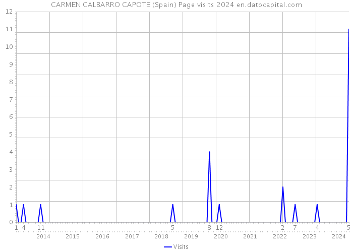 CARMEN GALBARRO CAPOTE (Spain) Page visits 2024 