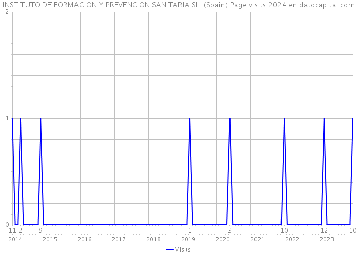 INSTITUTO DE FORMACION Y PREVENCION SANITARIA SL. (Spain) Page visits 2024 