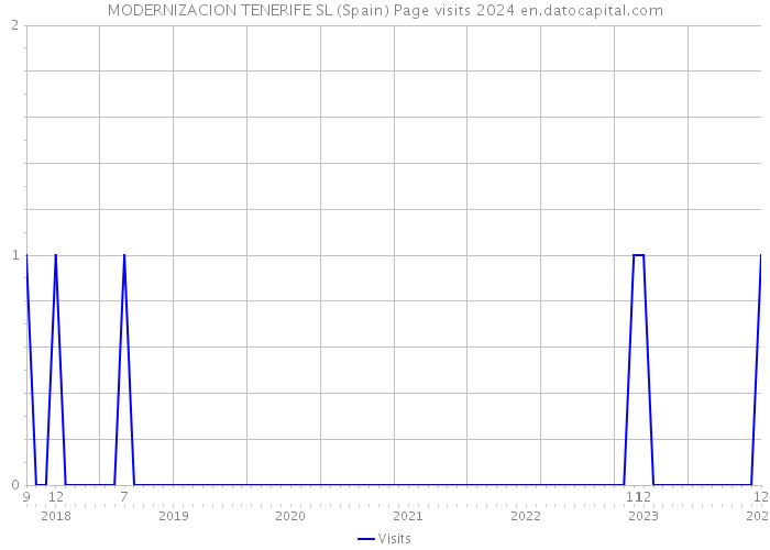 MODERNIZACION TENERIFE SL (Spain) Page visits 2024 