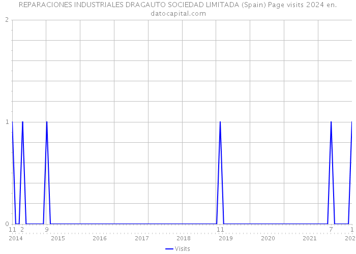 REPARACIONES INDUSTRIALES DRAGAUTO SOCIEDAD LIMITADA (Spain) Page visits 2024 