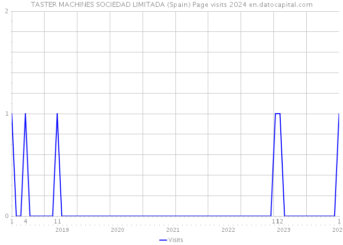 TASTER MACHINES SOCIEDAD LIMITADA (Spain) Page visits 2024 