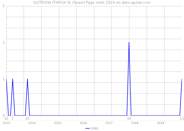 ILUTEXNA ITAROA SL (Spain) Page visits 2024 