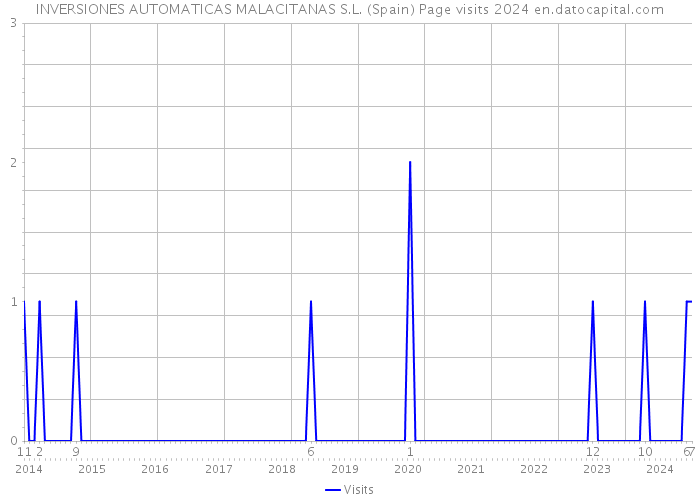 INVERSIONES AUTOMATICAS MALACITANAS S.L. (Spain) Page visits 2024 