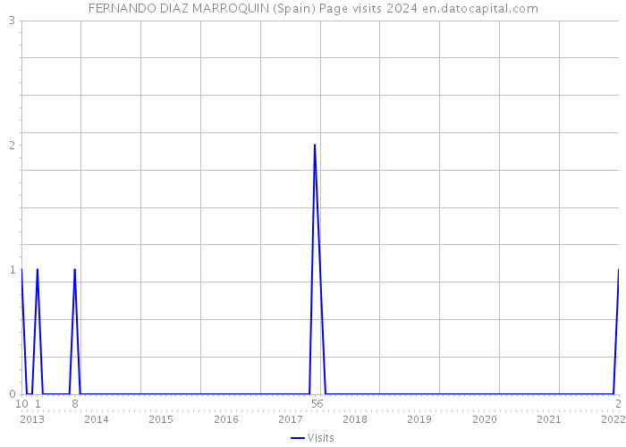 FERNANDO DIAZ MARROQUIN (Spain) Page visits 2024 