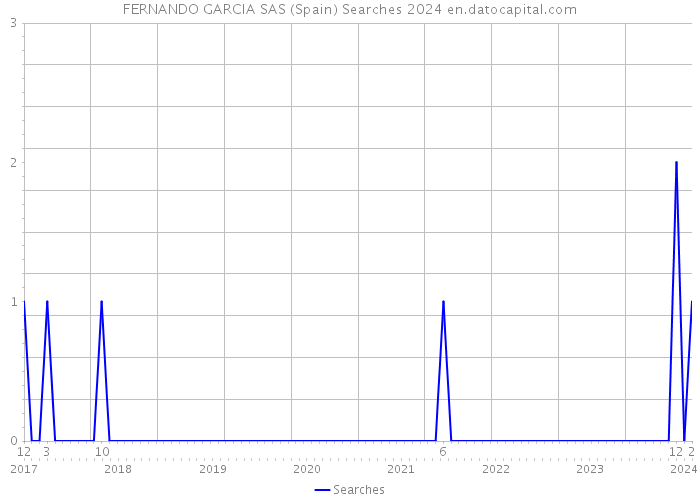 FERNANDO GARCIA SAS (Spain) Searches 2024 