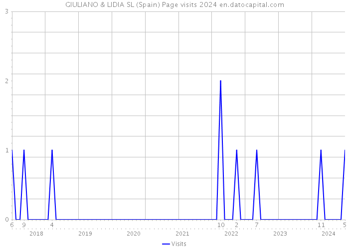 GIULIANO & LIDIA SL (Spain) Page visits 2024 